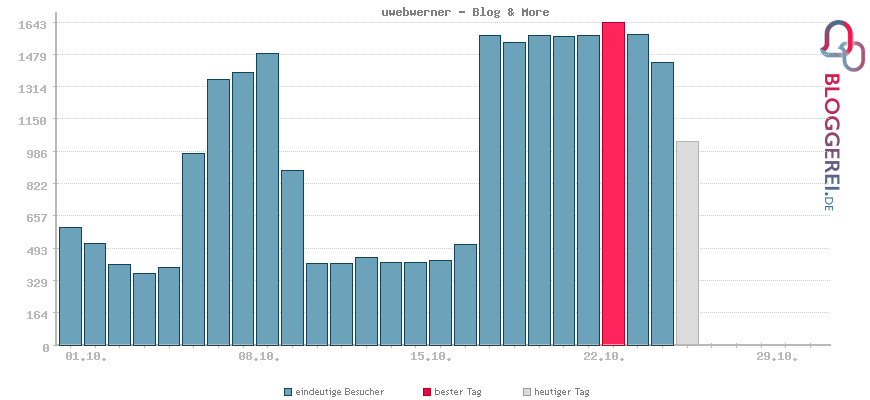 Besucherstatistiken von uwebwerner - Blog & More