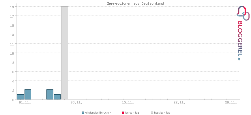 Besucherstatistiken von Impressionen aus Deutschland