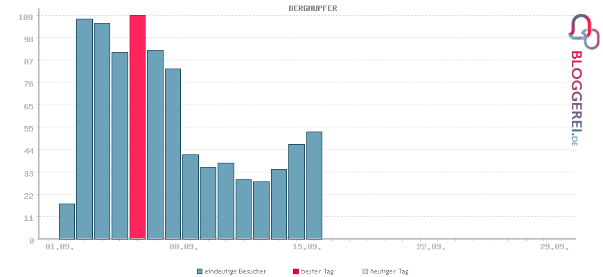 Besucherstatistiken von BERGHUPFER