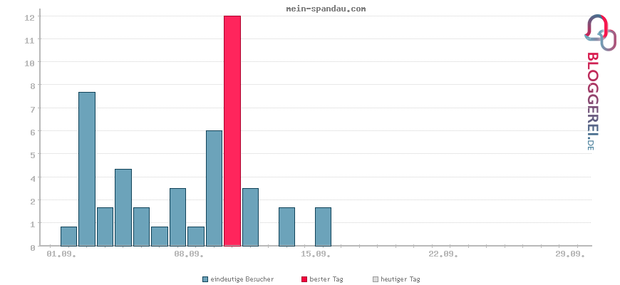 Besucherstatistiken von mein-spandau.com