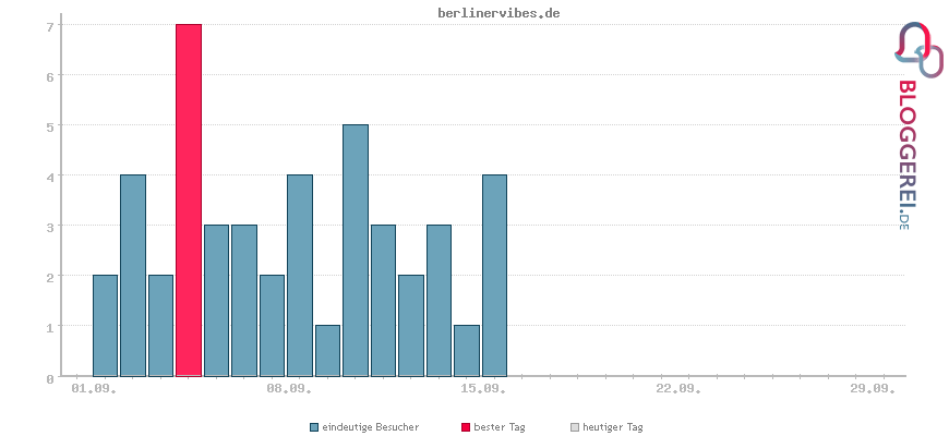 Besucherstatistiken von berlinervibes.de