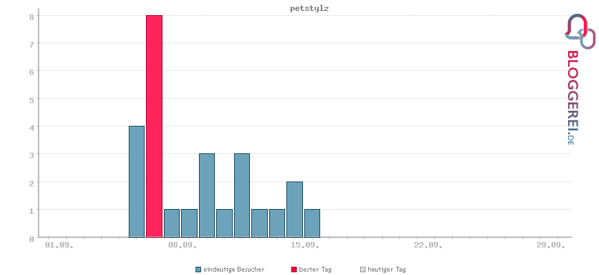 Besucherstatistiken von petstylz