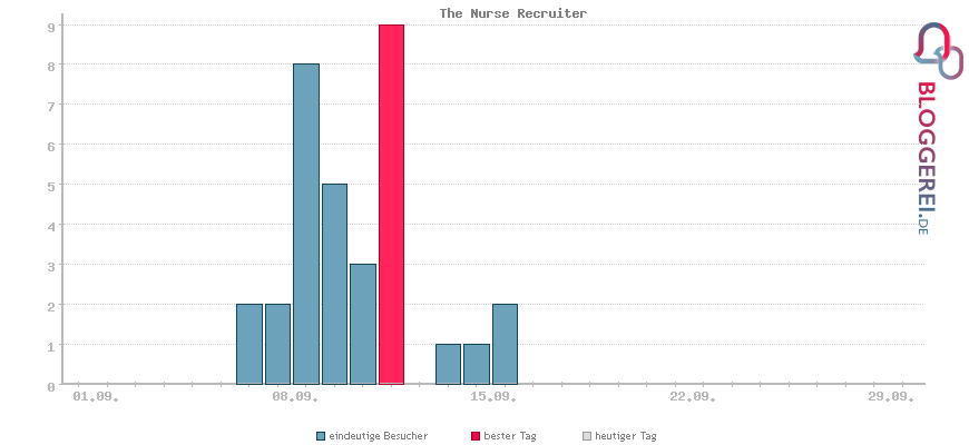 Besucherstatistiken von The Nurse Recruiter