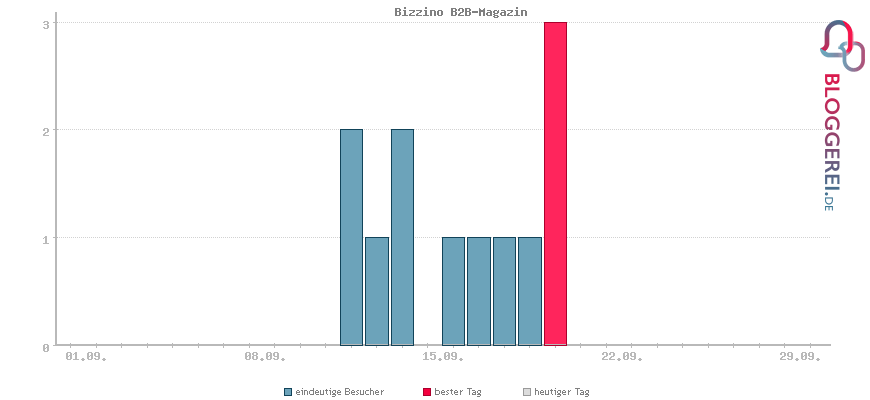 Besucherstatistiken von Bizzino B2B-Magazin