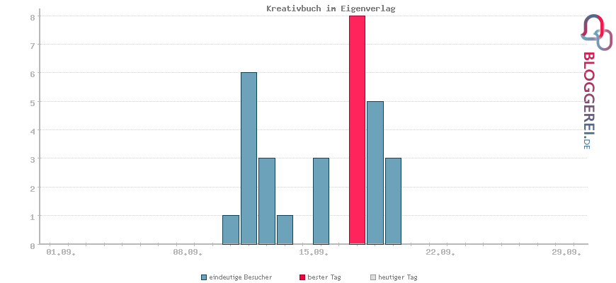 Besucherstatistiken von Kreativbuch im Eigenverlag