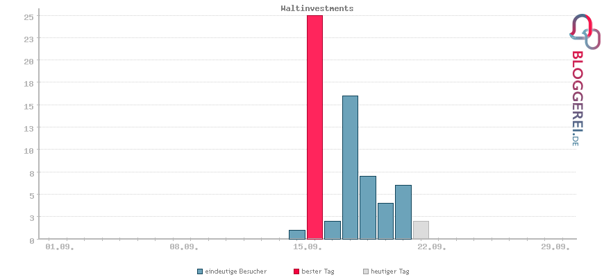 Besucherstatistiken von Waltinvestments