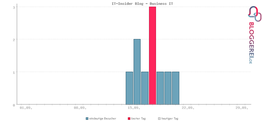 Besucherstatistiken von IT-Insider Blog - Business IT