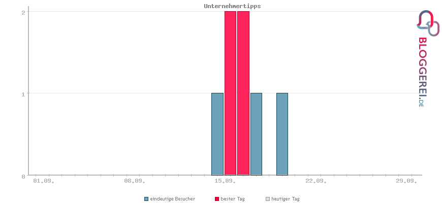 Besucherstatistiken von Unternehmertipps