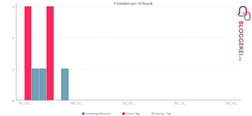 Besucherstatistiken von Pinneberger-Schnack