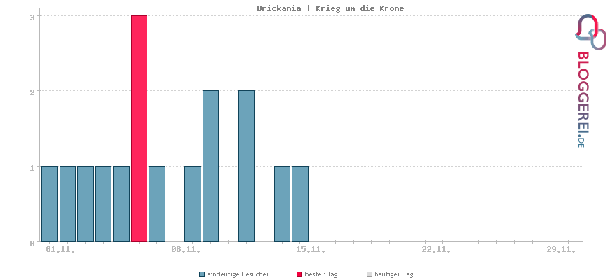 Besucherstatistiken von Brickania | Krieg um die Krone