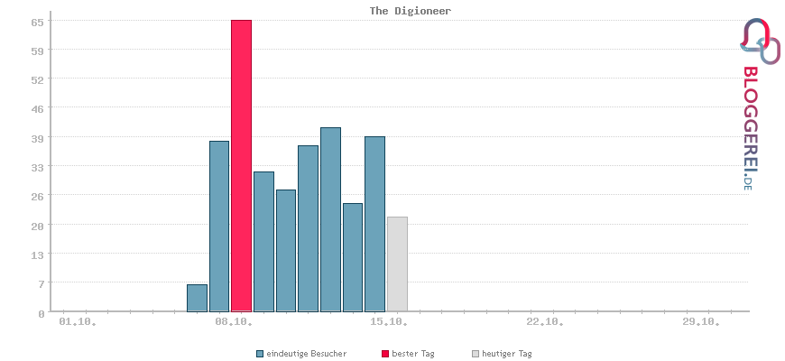 Besucherstatistiken von The Digioneer