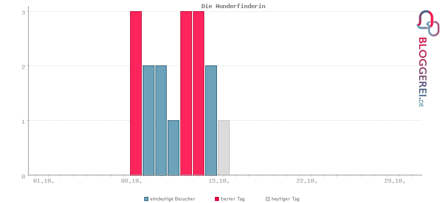 Besucherstatistiken von Die Wunderfinderin