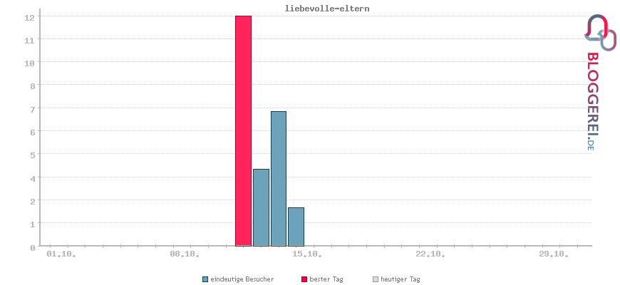 Besucherstatistiken von liebevolle-eltern