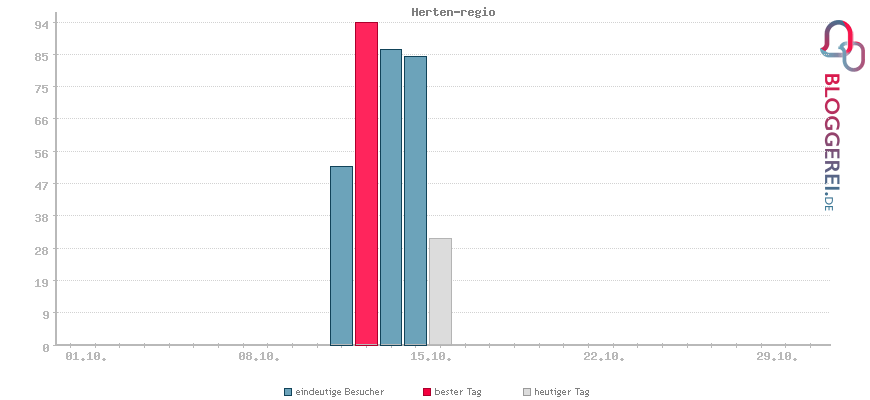 Besucherstatistiken von Herten-regio