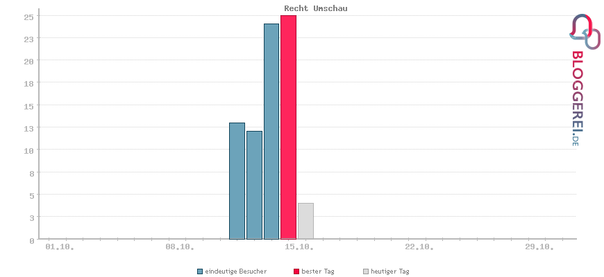 Besucherstatistiken von Recht Umschau