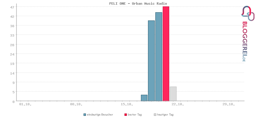 Besucherstatistiken von PELI ONE - Urban Music Radio
