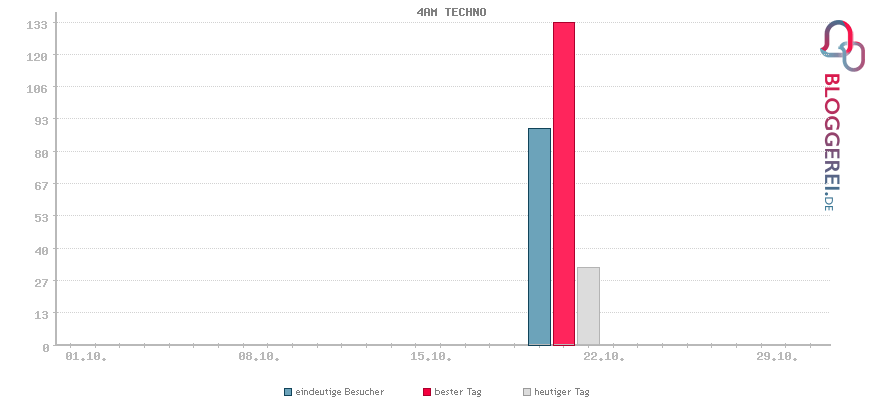 Besucherstatistiken von 4AM TECHNO