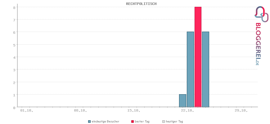Besucherstatistiken von RECHTPOLITISCH