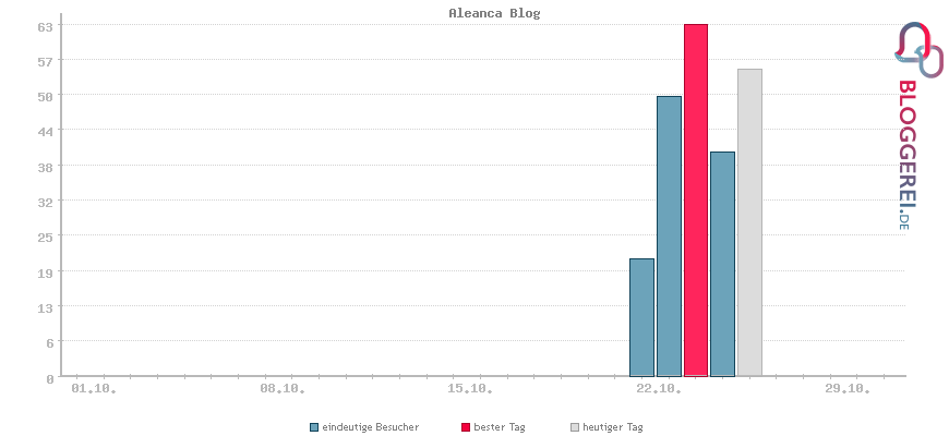 Besucherstatistiken von Aleanca Blog