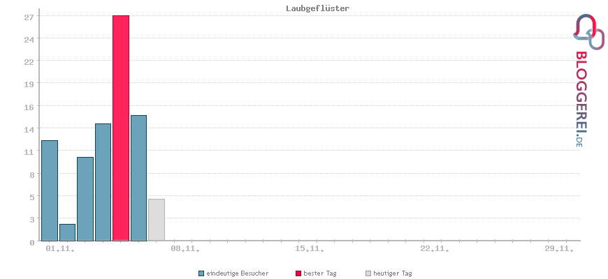 Besucherstatistiken von Laubgeflüster