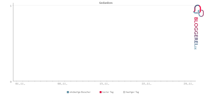 Besucherstatistiken von Gedanken