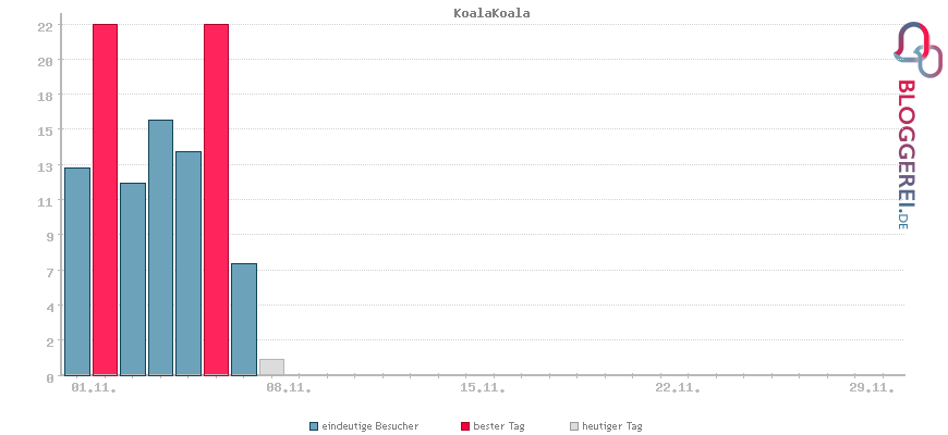 Besucherstatistiken von KoalaKoala