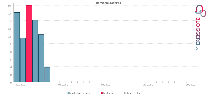 Besucherstatistiken von Wortschmiederei