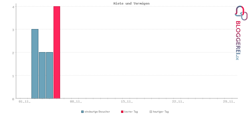 Besucherstatistiken von Miete und Vermögen