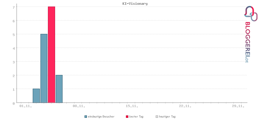 Besucherstatistiken von KI-Visionary