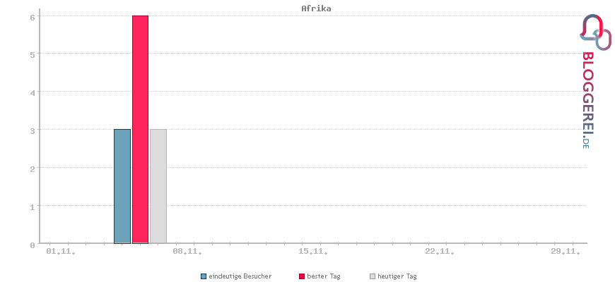 Besucherstatistiken von Afrika
