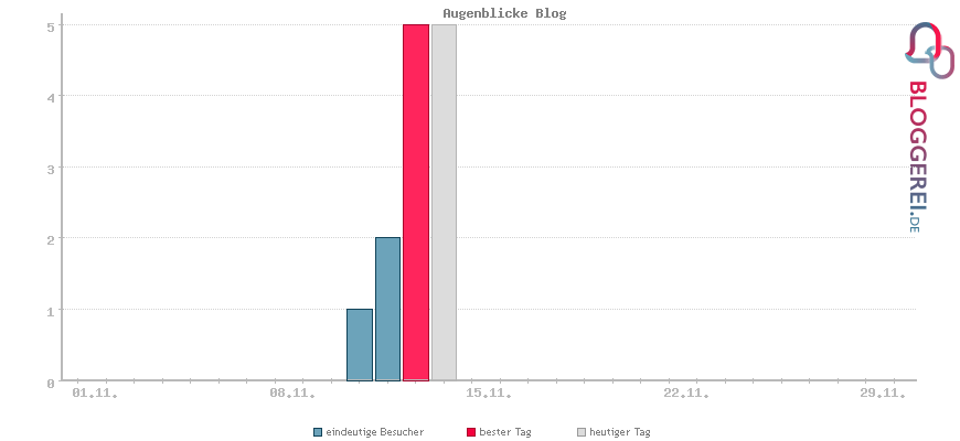 Besucherstatistiken von Augenblicke Blog