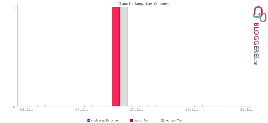 Besucherstatistiken von Classic Computer Concert