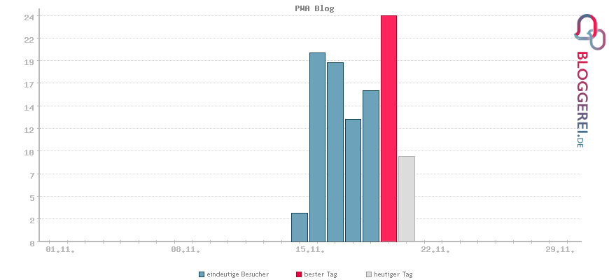 Besucherstatistiken von PWA Blog