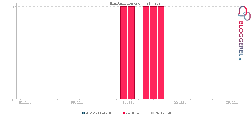 Besucherstatistiken von Digitalisierung frei Haus