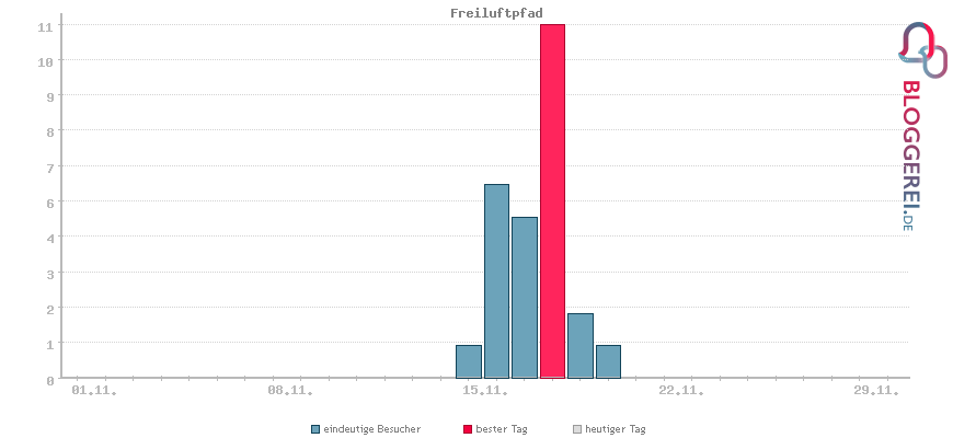 Besucherstatistiken von Freiluftpfad