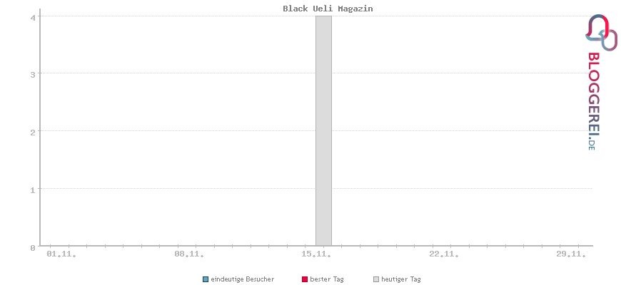 Besucherstatistiken von Black Ueli Magazin