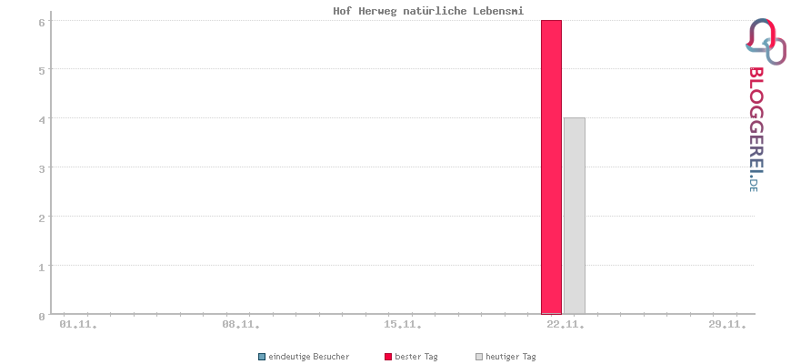 Besucherstatistiken von Hof Herweg natürliche Lebensmi