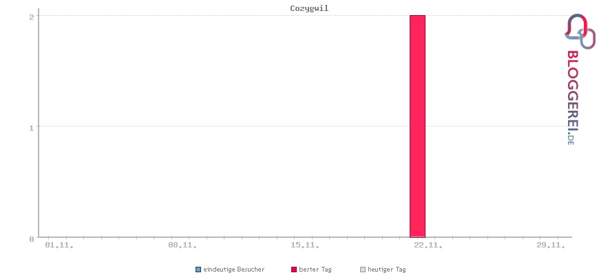 Besucherstatistiken von Cozygwil