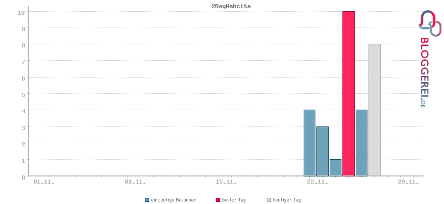 Besucherstatistiken von 2DayWebsite