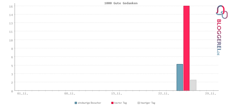 Besucherstatistiken von 1000 Gute Gedanken