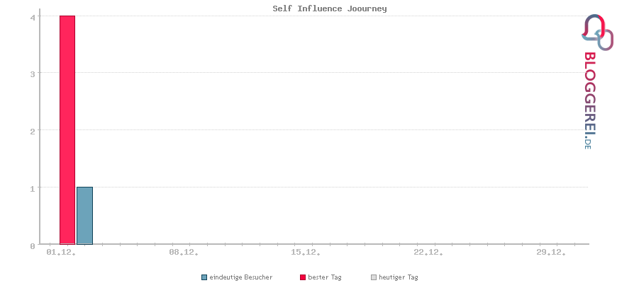 Besucherstatistiken von Self Influence Joourney