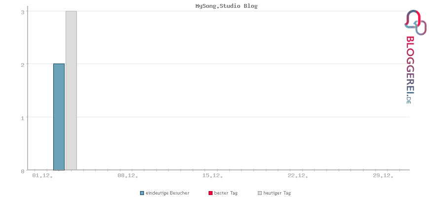 Besucherstatistiken von MySong.Studio Blog