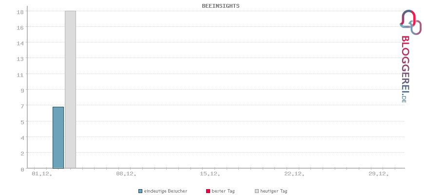 Besucherstatistiken von BEEINSIGHTS