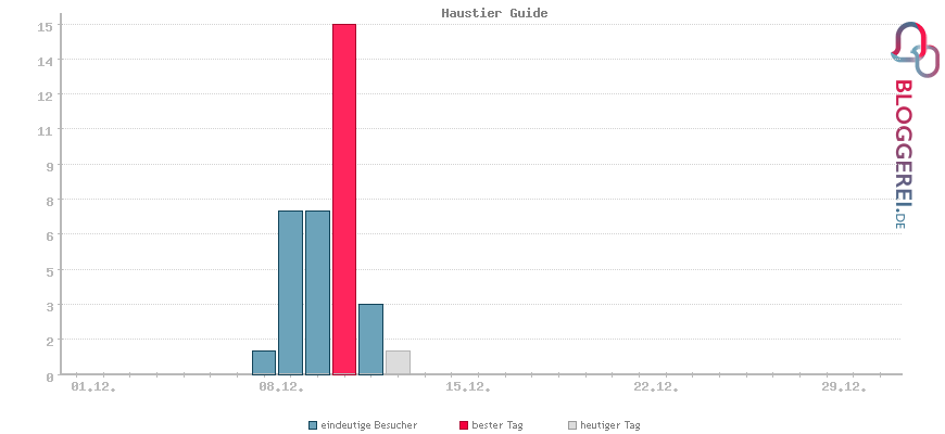 Besucherstatistiken von Haustier Guide