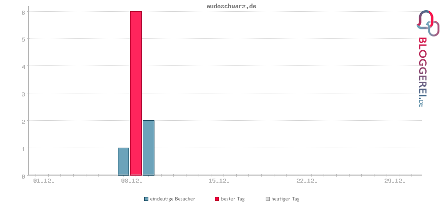 Besucherstatistiken von audoschwarz.de