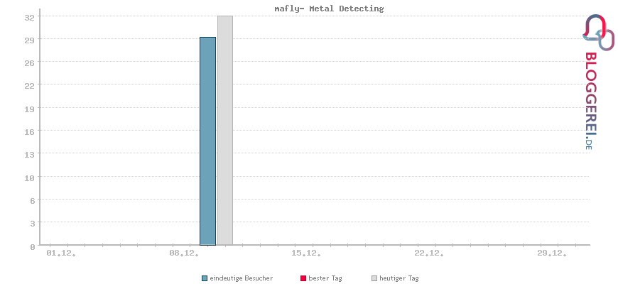 Besucherstatistiken von mafly- Metal Detecting