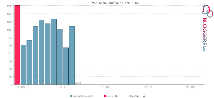 Besucherstatistiken von Vorlagen, Ausmalbilder & Co