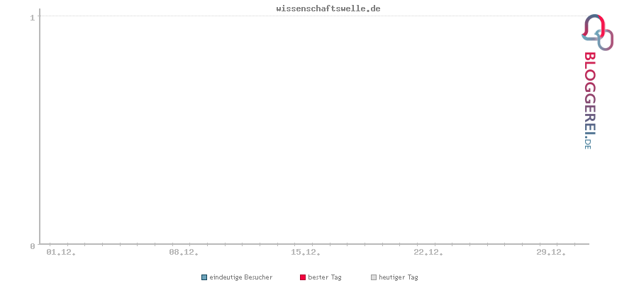 Besucherstatistiken von wissenschaftswelle.de