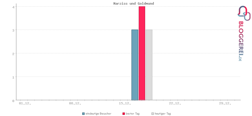 Besucherstatistiken von Narziss und Goldmund
