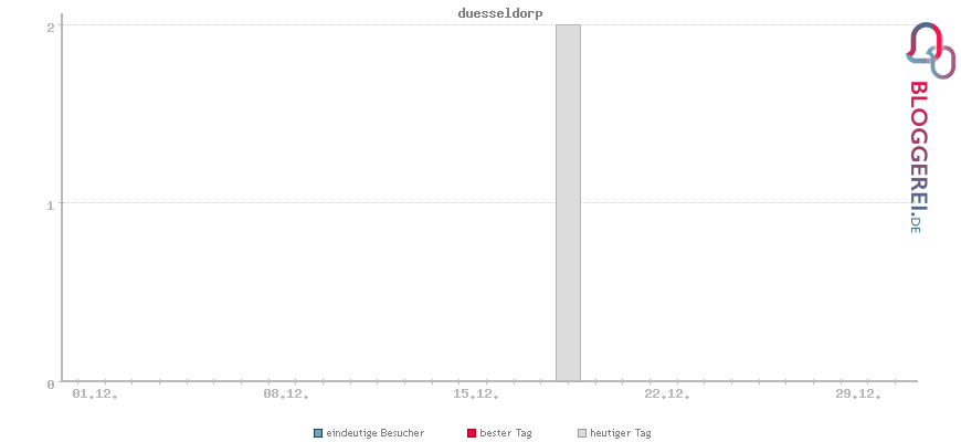 Besucherstatistiken von duesseldorp